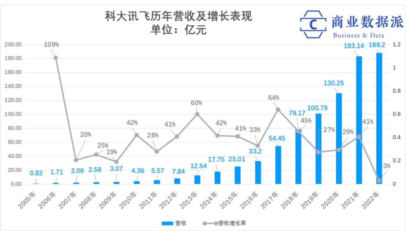 AI 2.0时代，科大讯飞还能再度起飞吗？