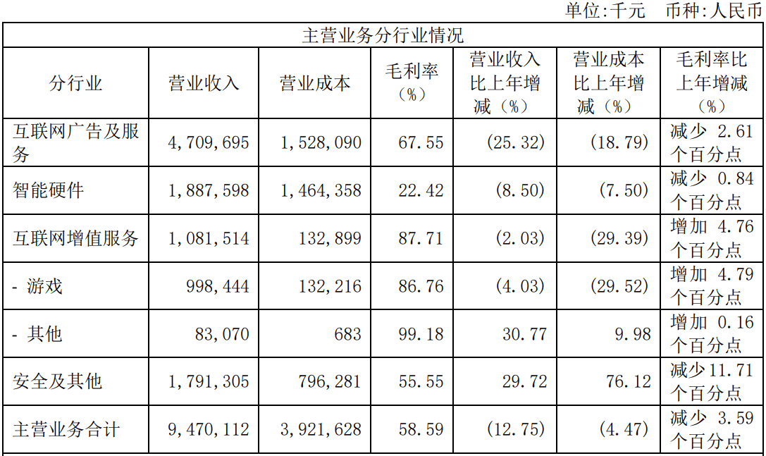 360现上市后首亏，仅安全业务增长，全面拥抱AI后能否在大模型混战中逆袭？ 