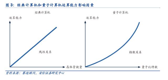 AI算力三大解药：GPU、存算一体和量子计算时空大乱斗，国产玩家谁能分一杯羹？